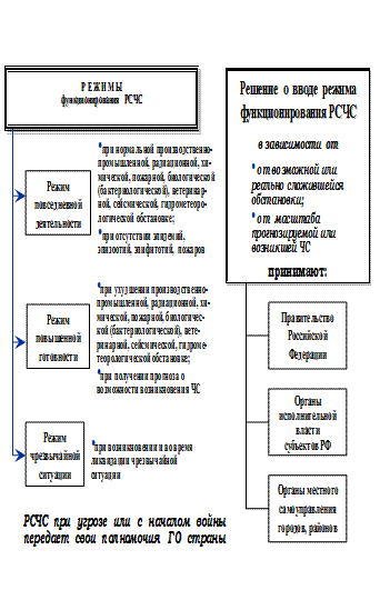 Предназначение, задачи и структура РСЧС - student2.ru