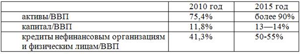 Предположения о возможных сценариях развития банковского сектора РФ в ближайшем будущем - student2.ru