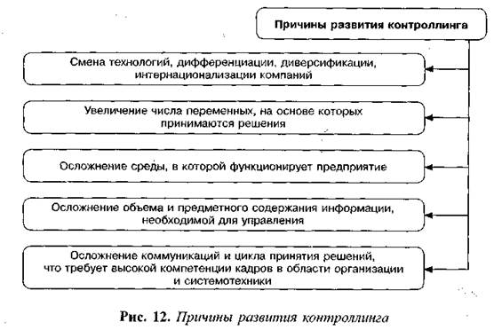 Предпосылки формирования и развития контроллинга - student2.ru