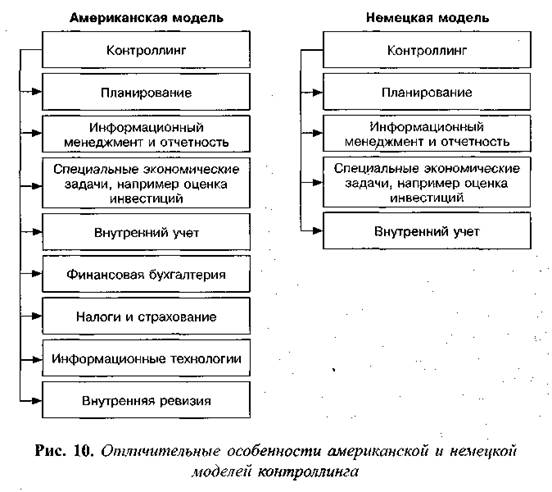 Предпосылки формирования и развития контроллинга - student2.ru