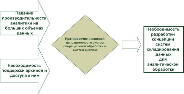 Предпосылки создания концепции складирования данных - student2.ru