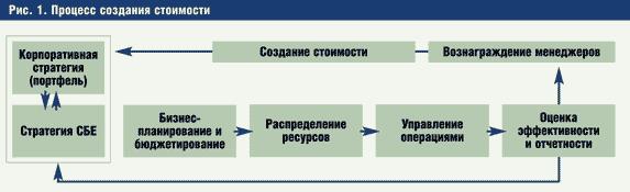 Предпринимательская деятельность как процесс создания стоимости - student2.ru