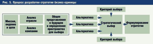 Предпринимательская деятельность как процесс создания стоимости - student2.ru