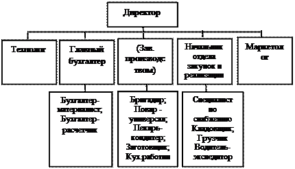 Предприятий питания с учетом их специфики - student2.ru