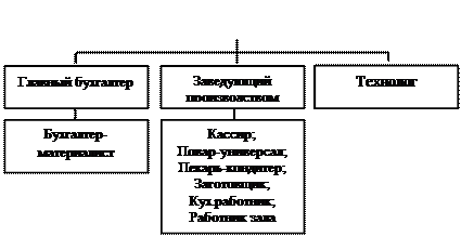 Предприятий питания с учетом их специфики - student2.ru