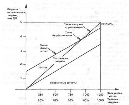 Представление точки безубыточности на графике на базе переменных затрат - student2.ru