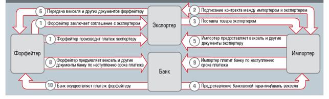 Преимущества и недостатки форфейтингового финансирования - student2.ru