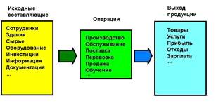 Преимущества использования цепей поставок - student2.ru