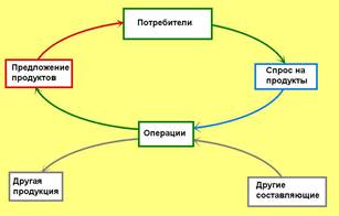 Преимущества использования цепей поставок - student2.ru