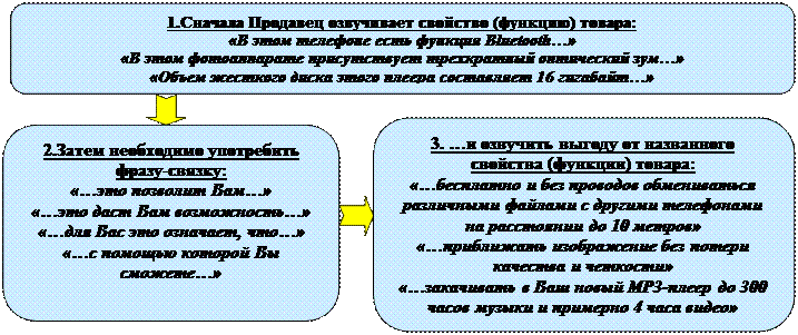 При идеальном выявлении потребностей, должно остаться 2-3 модели, которые подходят под критерии Покупателя - student2.ru