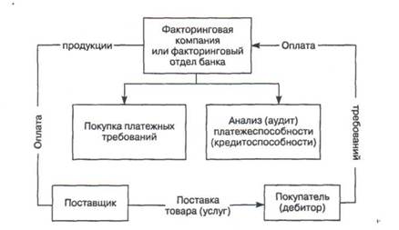 При осуществлении факторинговых операций дебиторская задолженность переходит в наличные средства, т.е. может быть сразу же использована как источник финансирования - student2.ru