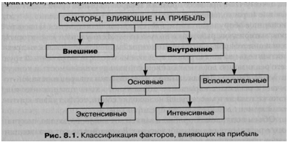 Прибыль как мера эффективности работы предприятия - student2.ru