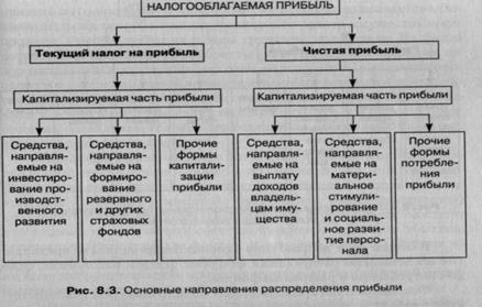 Прибыль как мера эффективности работы предприятия - student2.ru