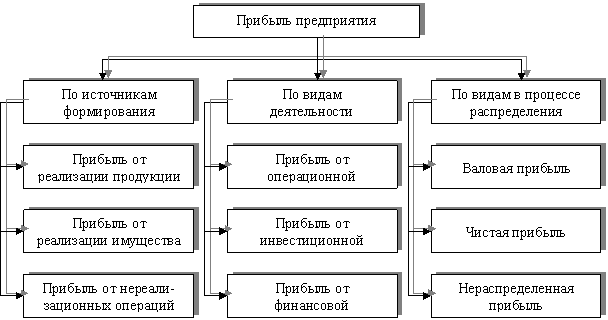 Прибыль как результат финансово-хозяйственной деятельности предприятия. Формирование финансового результата предприятия - student2.ru