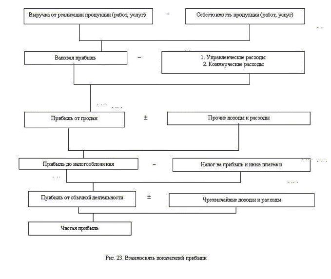 прибыль как экономическая категория - student2.ru