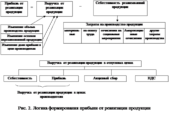 Прибыль от реализации продукции и методы её определения - student2.ru