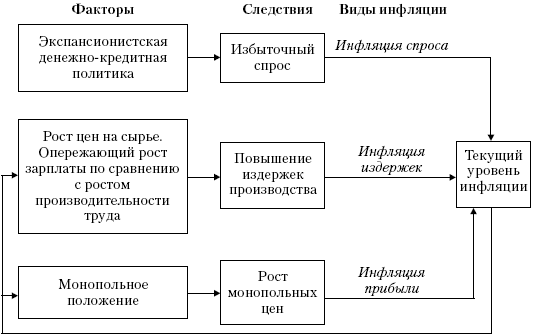 Причины и формы проявления инфляции - student2.ru