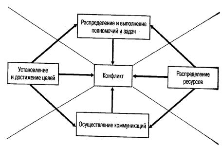 Причины конфликтов и их роль в антикризисном управлении - student2.ru