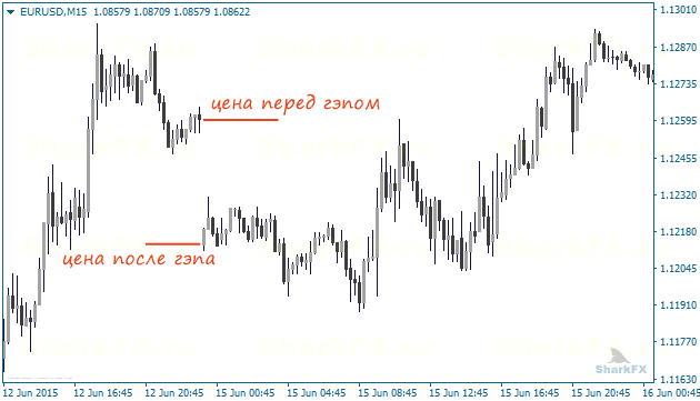 Причины образования гэпов на форекс и их виды - student2.ru