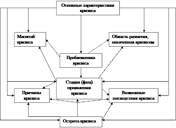 Причины возникновения кризисных ситуаций - student2.ru