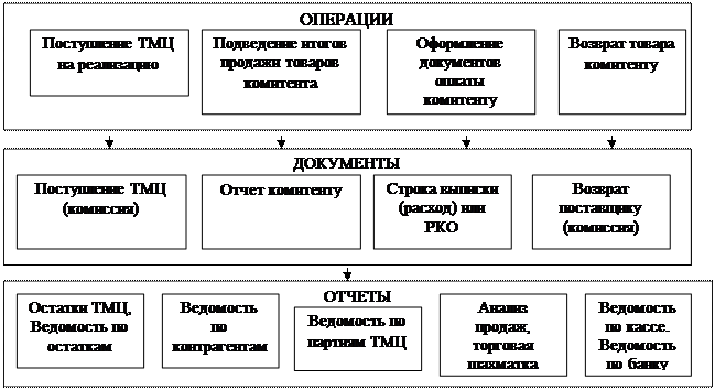 Прием товара на реализацию - student2.ru