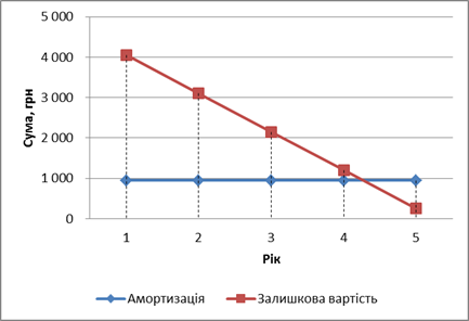 Приклад застосування методів амортизації основних засобів - student2.ru