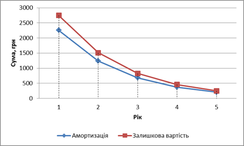 Приклад застосування методів амортизації основних засобів - student2.ru