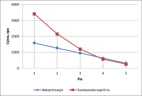 Приклад застосування методів амортизації основних засобів - student2.ru