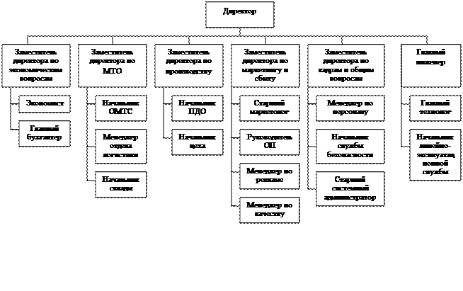 Приложение 1. Схема организационной структуры управления - student2.ru