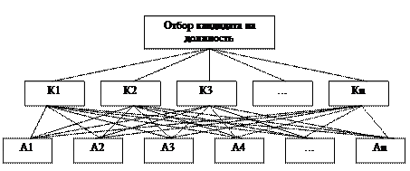 Применение метода анализа иерархий при отборе кадров - student2.ru