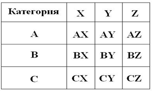 Применение методов АВС и XYZ-анализа в управлении запасами - student2.ru