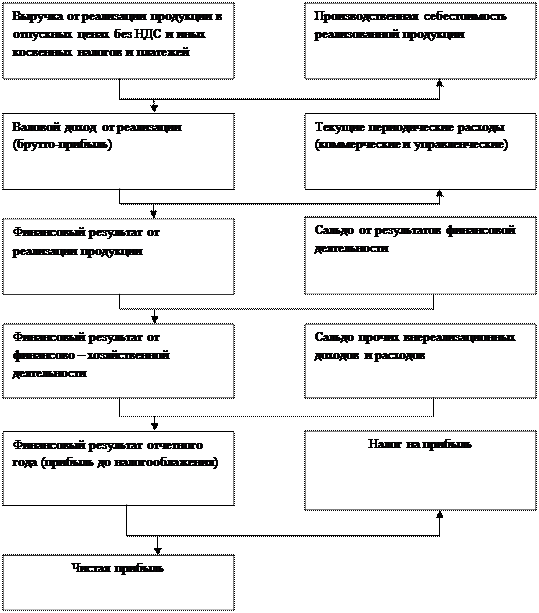 Применив метод цепных подстановок, получим: (Это факторный анализ) - student2.ru