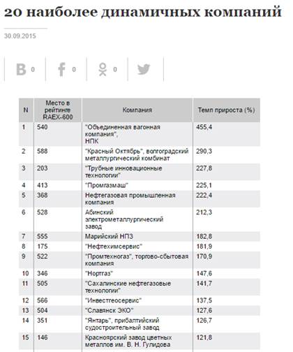 Пример. Красноярский край. По запросу «Региональные стратегии Региона» - student2.ru