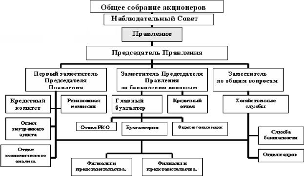 Пример состава подразделений и служб АКБ - student2.ru