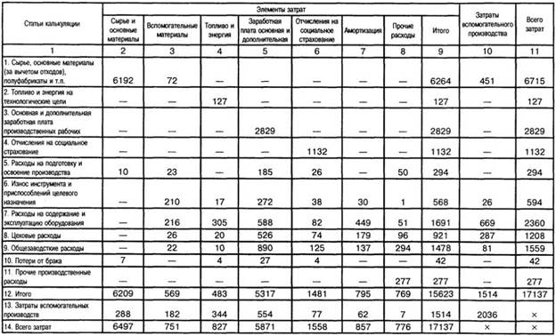 Пример составления калькуляции затрат - student2.ru