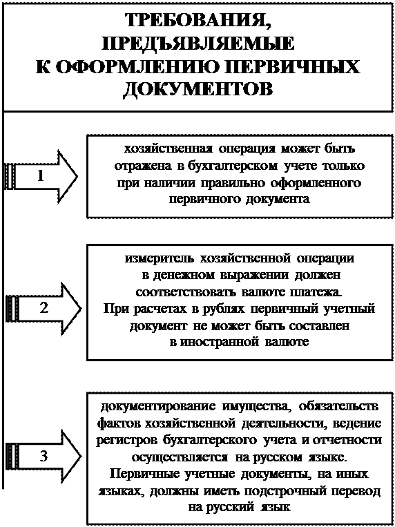 примерная форма графика документооборота - student2.ru