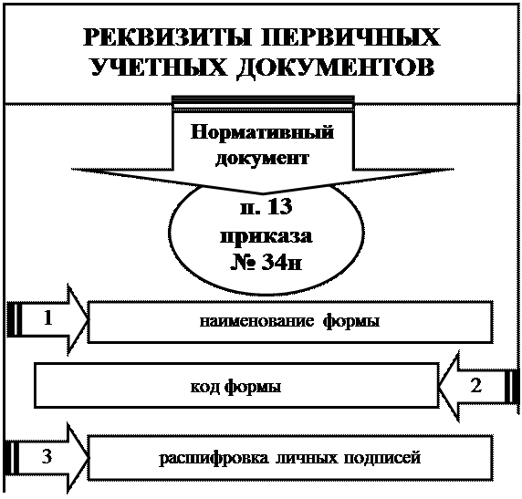 примерная форма графика документооборота - student2.ru