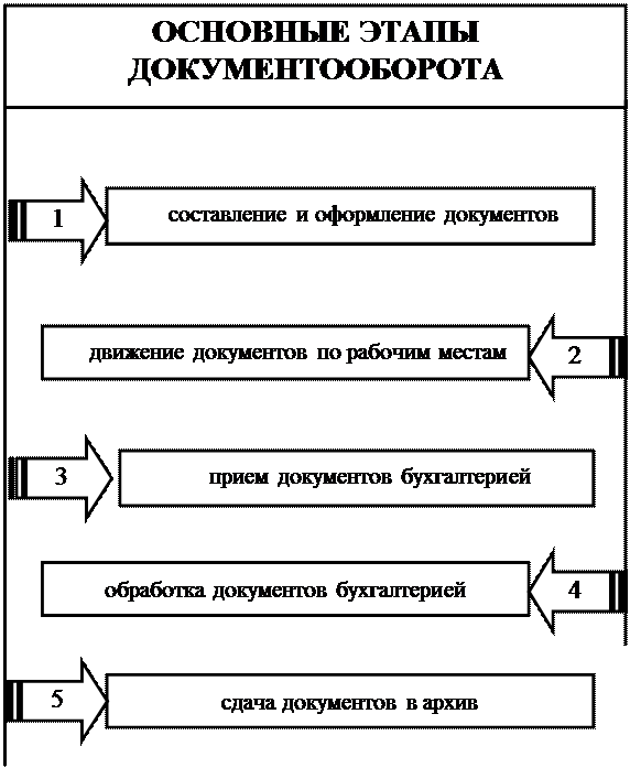 примерная форма графика документооборота - student2.ru