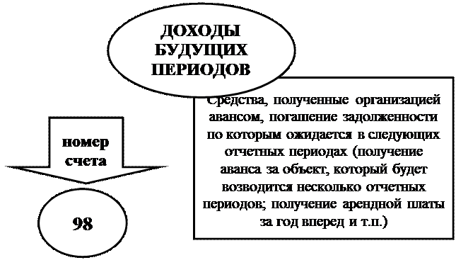 примерная форма графика документооборота - student2.ru