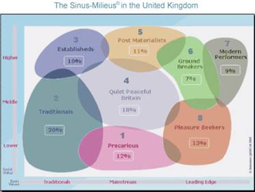 Примеры графических моделей Sinus-Milieus - student2.ru