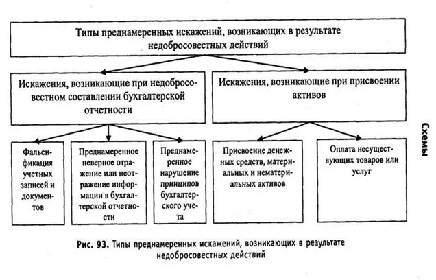 примеры обстоятельств, указывающих на возможные недобросовестные действия или ошибку - student2.ru