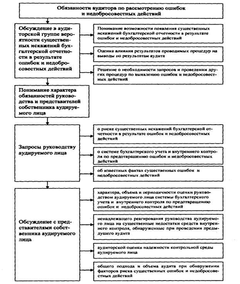 примеры обстоятельств, указывающих на возможные недобросовестные действия или ошибку - student2.ru