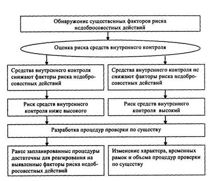 примеры обстоятельств, указывающих на возможные недобросовестные действия или ошибку - student2.ru