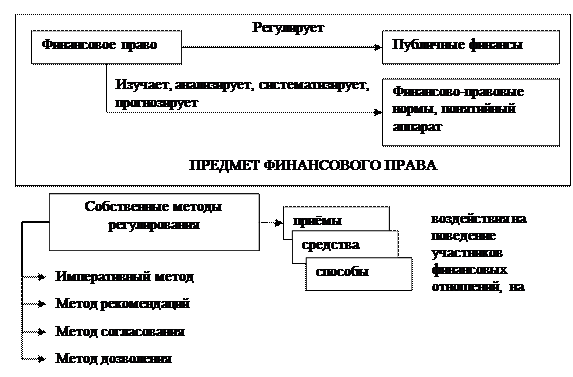 принципы финансового права. - student2.ru