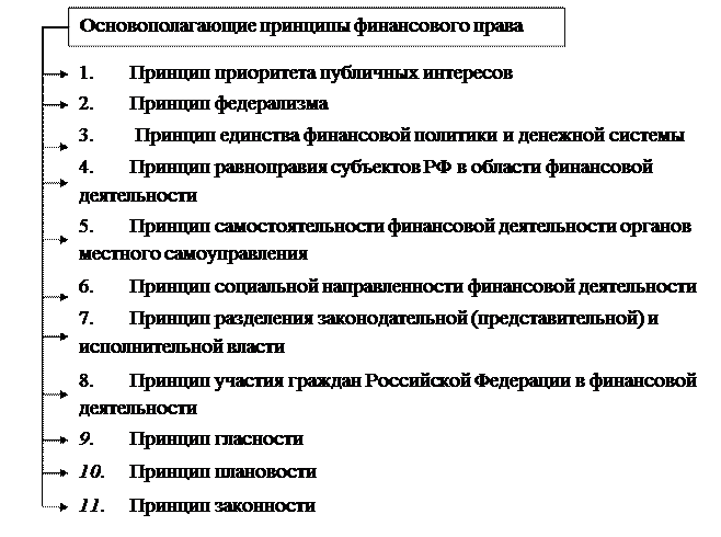 принципы финансового права. - student2.ru