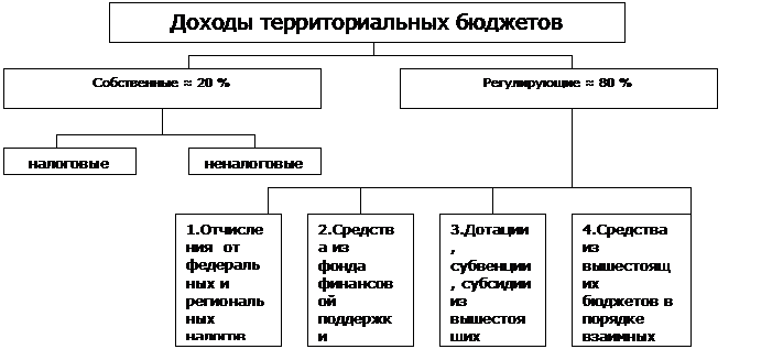 Негативные черты современного бюджетного устройства РФ. - student2.ru