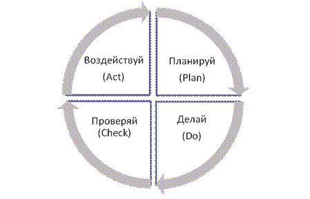 Принципы и функции управления качеством - student2.ru