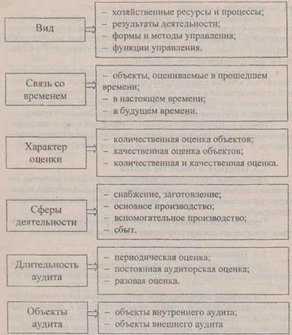 Принципы и методы аудита - student2.ru