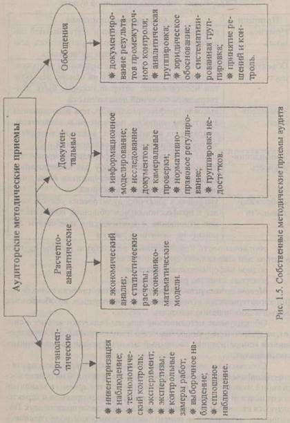Принципы и методы аудита - student2.ru