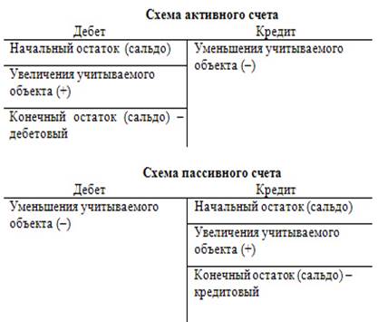 Принципы и признаки формирования классификации счетов учета - student2.ru